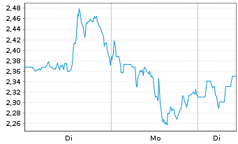 Chart Mini Future Long Caterpillar - 1 Woche