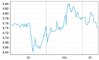 Chart Mini Future Short Caterpillar - 1 Woche