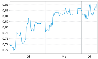 Chart Mini Future Long Formycon - 1 Woche