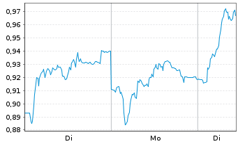 Chart Mini Future Long Vestas - 1 Woche