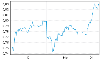 Chart Mini Future Long Vestas - 1 Woche