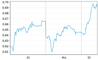 Chart Mini Future Long Vestas - 1 Woche