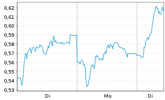 Chart Mini Future Long Vestas - 1 Woche