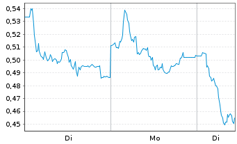 Chart Mini Future Short Vestas - 1 Woche