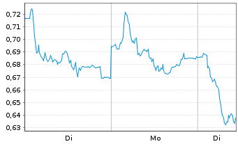 Chart Mini Future Short Vestas - 1 Woche