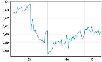 Chart Mini Future Short Dell Technologies - 1 Woche