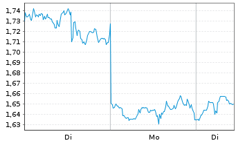 Chart Mini Future Long Altria - 1 Woche