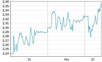 Chart Mini Future Long Sixt - 1 Woche