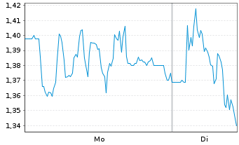 Chart Mini Future Short Sixt - 1 Woche