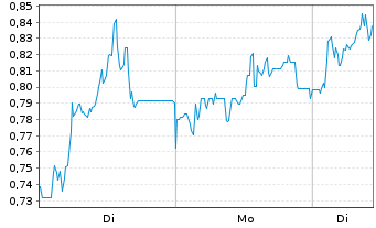 Chart Mini Future Long Hypoport - 1 Woche
