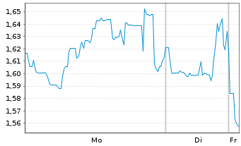 Chart Mini Future Short Petroleo Brasileiro - 1 Woche