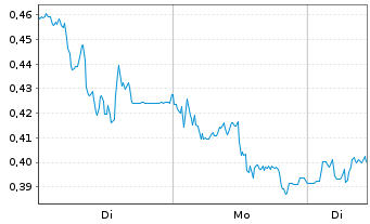 Chart Mini Future Short Eckert & Ziegler - 1 Woche
