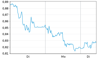Chart Mini Future Short Eckert & Ziegler - 1 Woche