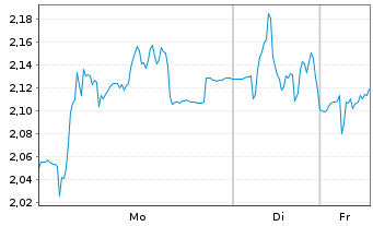Chart Mini Future Short PowerCell Sweden - 1 Woche