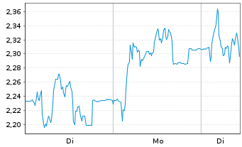 Chart Mini Future Short PowerCell Sweden - 1 Woche