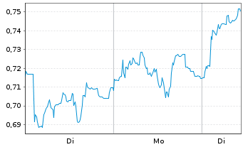 Chart Mini Future Long Aurubis - 1 Woche