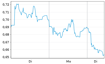 Chart Mini Future Short Aurubis - 1 Woche