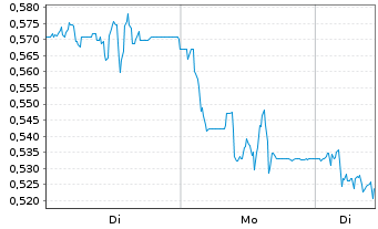 Chart Mini Future Short Grenke - 1 Woche