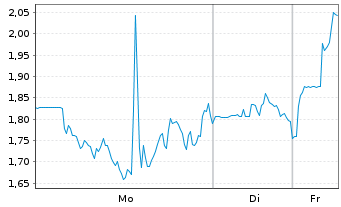 Chart Mini Future Long Bloom Energy - 1 Woche