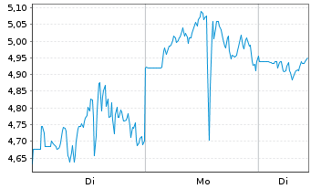 Chart Mini Future Short Bloom Energy - 1 Woche