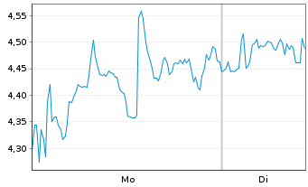 Chart Mini Future Long Mercadolibre - 1 Woche