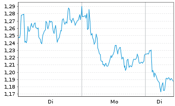 Chart Mini Future Short Nokia - 1 Woche