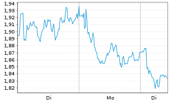 Chart Mini Future Short Nokia - 1 Woche