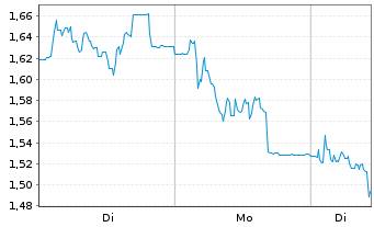 Chart Mini Future Short secunet - 1 Woche
