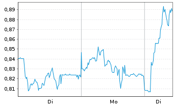 Chart Mini Future Long bpost - 1 Woche