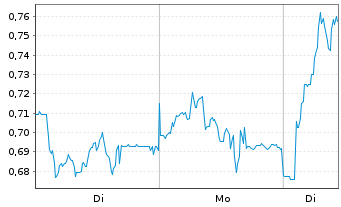 Chart Mini Future Long bpost - 1 Woche