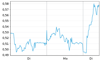 Chart Mini Future Long bpost - 1 Woche