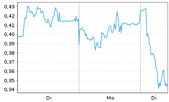 Chart Mini Future Short bpost - 1 Woche
