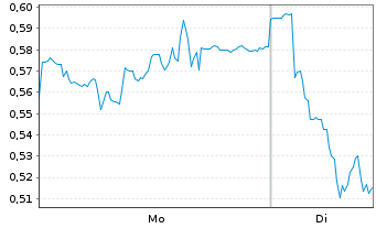 Chart Mini Future Short bpost - 1 Woche