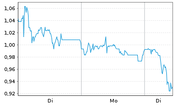 Chart Mini Future Short Sixt - 1 Woche