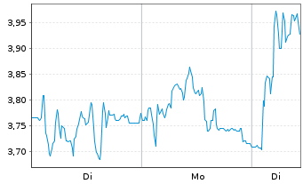 Chart Mini Future Long Kloeckner & Co - 1 Woche