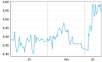 Chart Mini Future Long Kloeckner & Co - 1 Woche