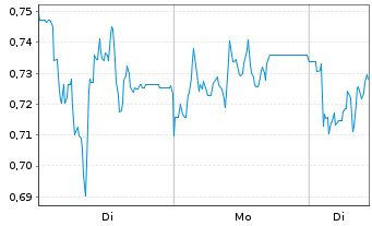 Chart Mini Future Long GFT Technologies - 1 Woche