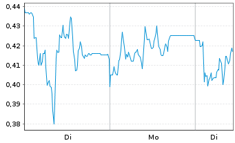 Chart Mini Future Long GFT Technologies - 1 Woche