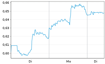 Chart Mini Future Long AT&T - 1 Week