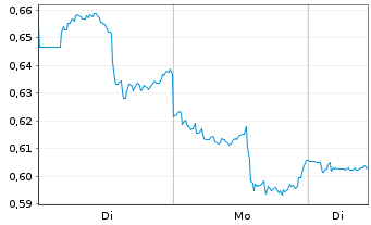 Chart Mini Future Short AT&T - 1 Woche