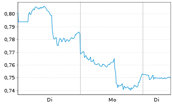 Chart Mini Future Short AT&T - 1 Woche