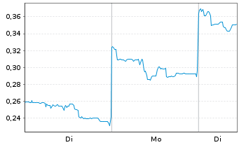Chart Mini Future Long Geely Automobile Holdings - 1 Woche