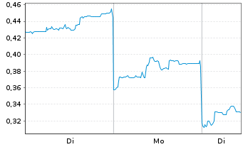 Chart Mini Future Short Geely Automobile Holdings - 1 Woche