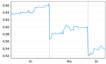 Chart Mini Future Short Geely Automobile Holdings - 1 Woche