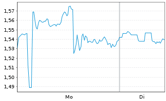 Chart Mini Future Short Snowflake - 1 Woche