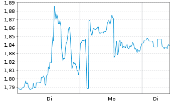 Chart Mini Future Short Snowflake - 1 Woche
