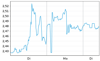 Chart Mini Future Short Snowflake - 1 Woche