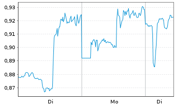 Chart Mini Future Long Danaher - 1 Woche