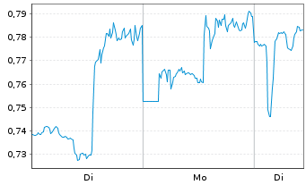 Chart Mini Future Long Danaher - 1 Woche