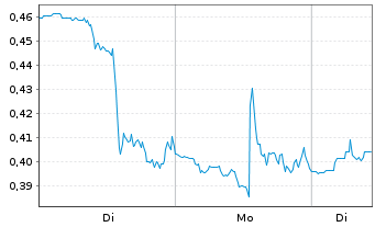 Chart Mini Future Long C3.ai - 1 Woche